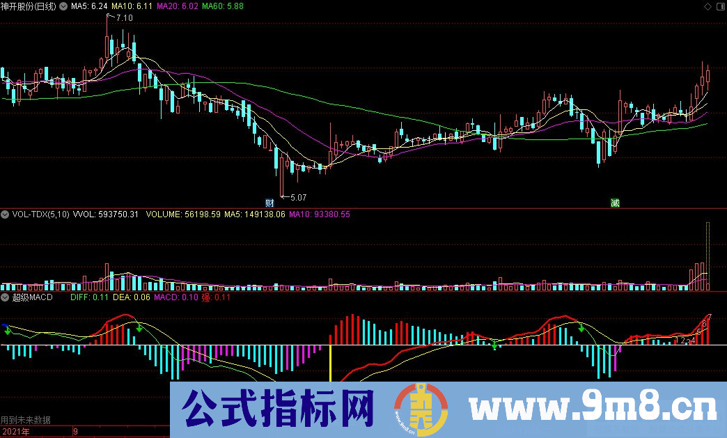 通达信超级MACD+转9+背离+红绿柱体变色+金叉死叉提示副图指标 九毛八公式指标网