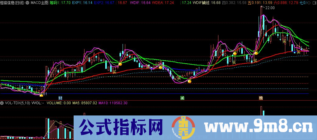 通达信经典指标 MACD主图指标 九毛八公式指标网