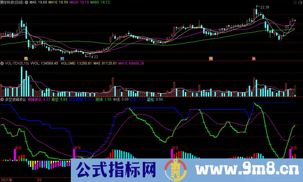 通达信多空波峰波谷副图指标 九毛八公式指标网