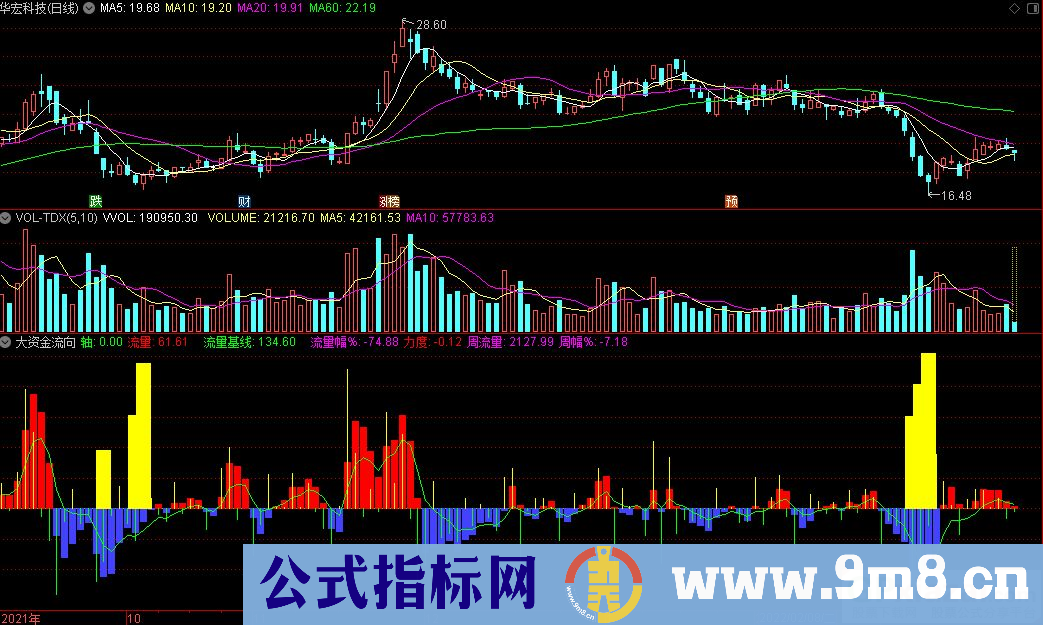 通达信大资金流向副图指标 源码 贴图