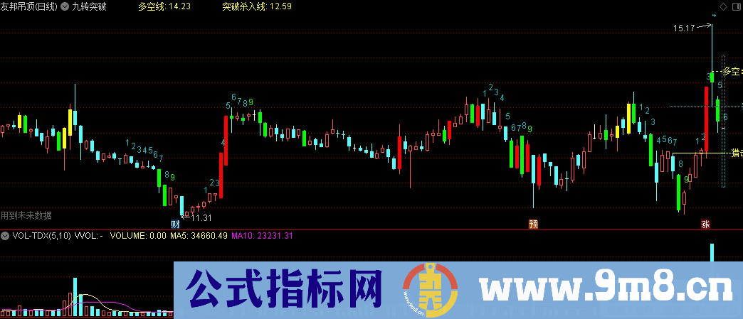 通达信九转突破主图指标 组合了几个指标信号 源码 贴图