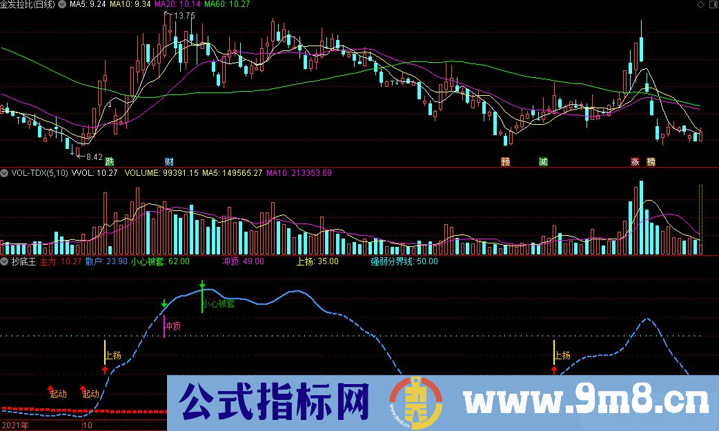 通达信抄底王副图指标 九毛八公式指标网