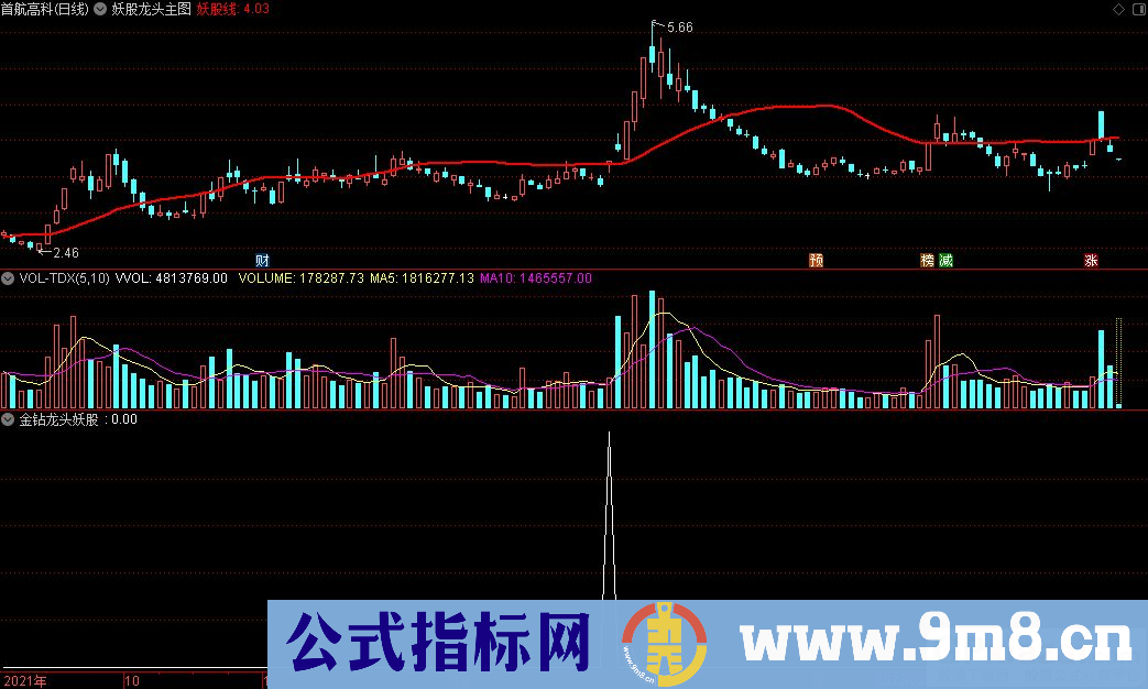 通达信妖股线主图+金钻龙头妖股副图+金钻龙头妖股选股指标 九毛八公式指标网