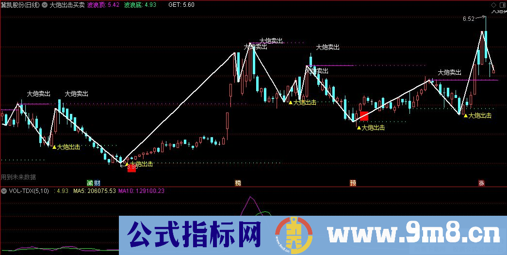 通达信大炮出击买卖主图指标 波段自动划线 九毛八公式指标网