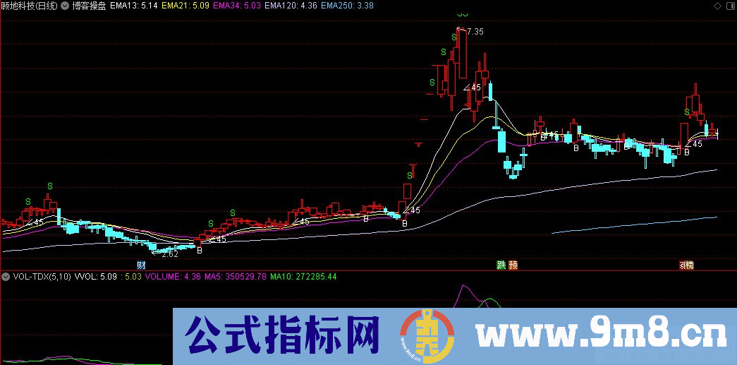 通达信博客操盘主图指标 红买绿卖波段指标 源码 贴图