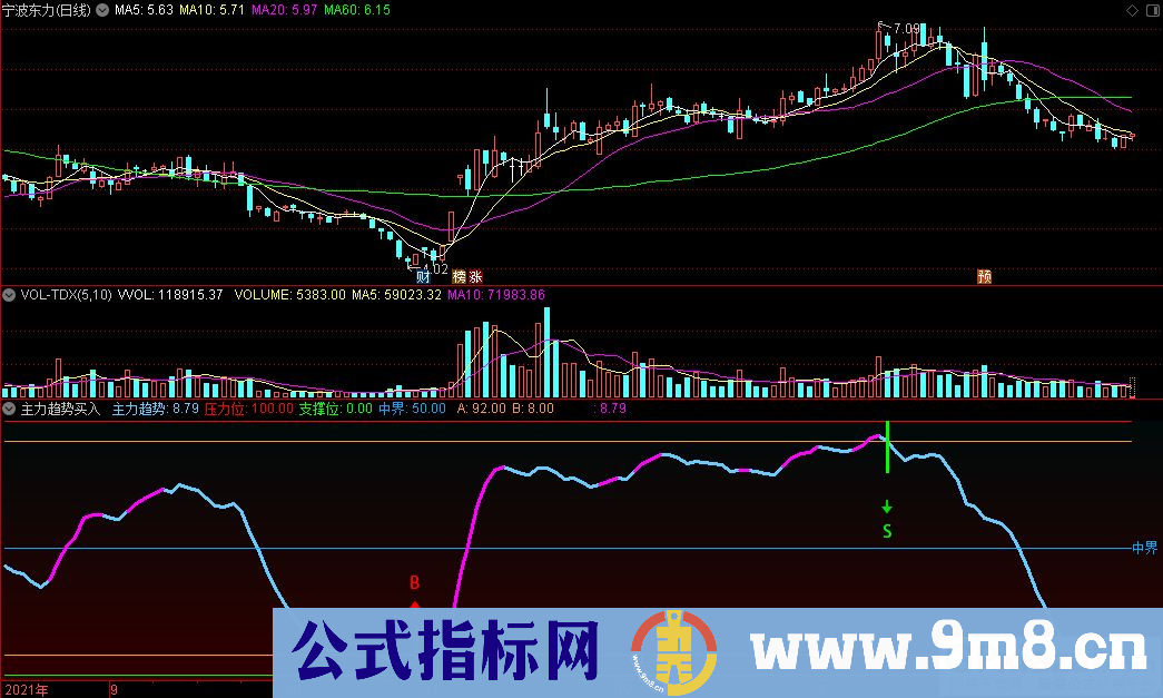 通达信主力趋势买入副图指标 源码 贴图