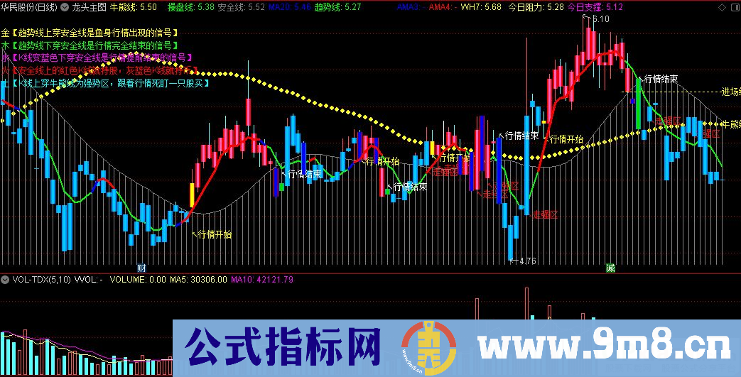 通达信龙头主图指标 不可多得的实战指标 源码 贴图