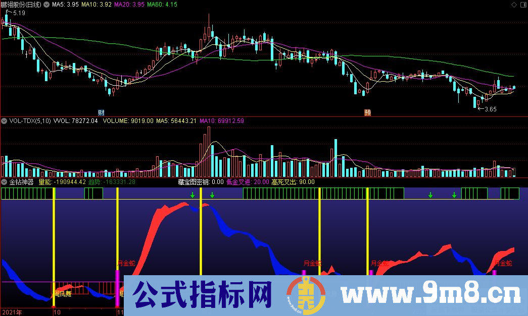 通达信金钻神器副图指标 源码 贴图