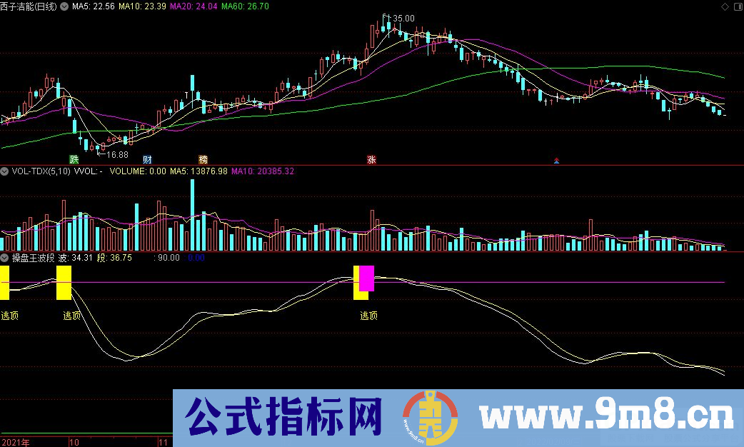 通达信操盘王波段副图指标 顶底提示 九毛八公式指标网