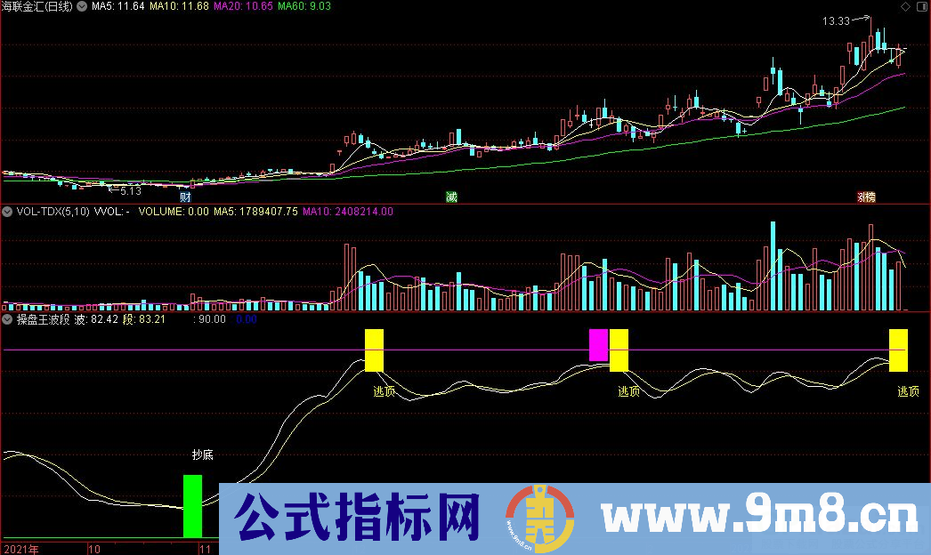 通达信操盘王波段副图指标 顶底提示 源码 贴图