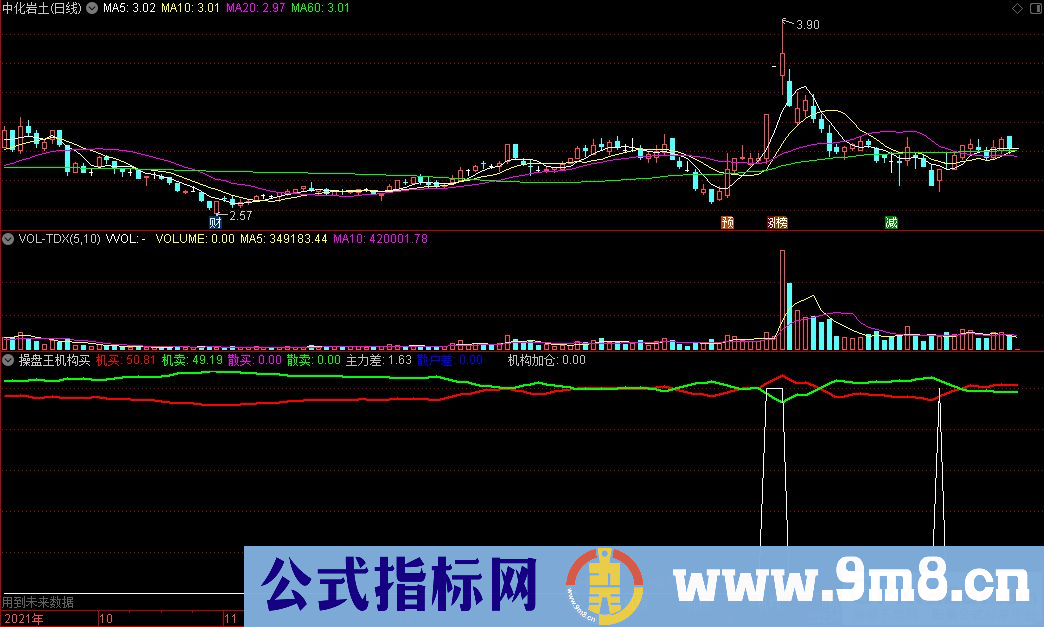 通达信操盘王机构买副图指标 源码 贴图