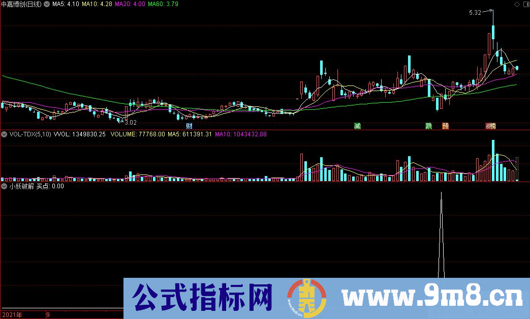 通达信小妖破解副图指标 九毛八公式指标网