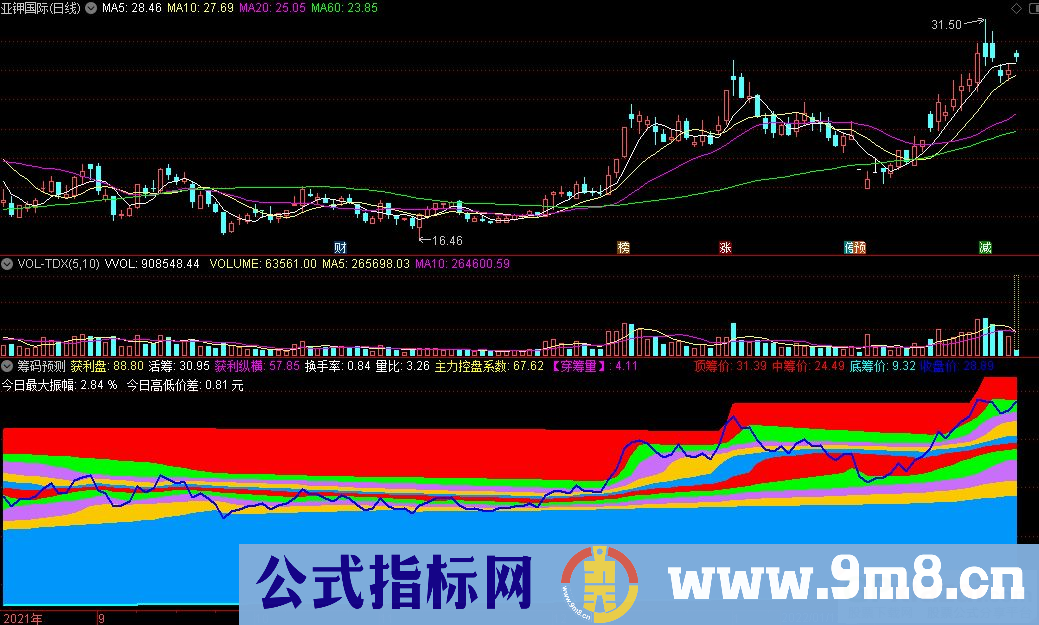 通达信筹码预测副图指标 九毛八公式指标网