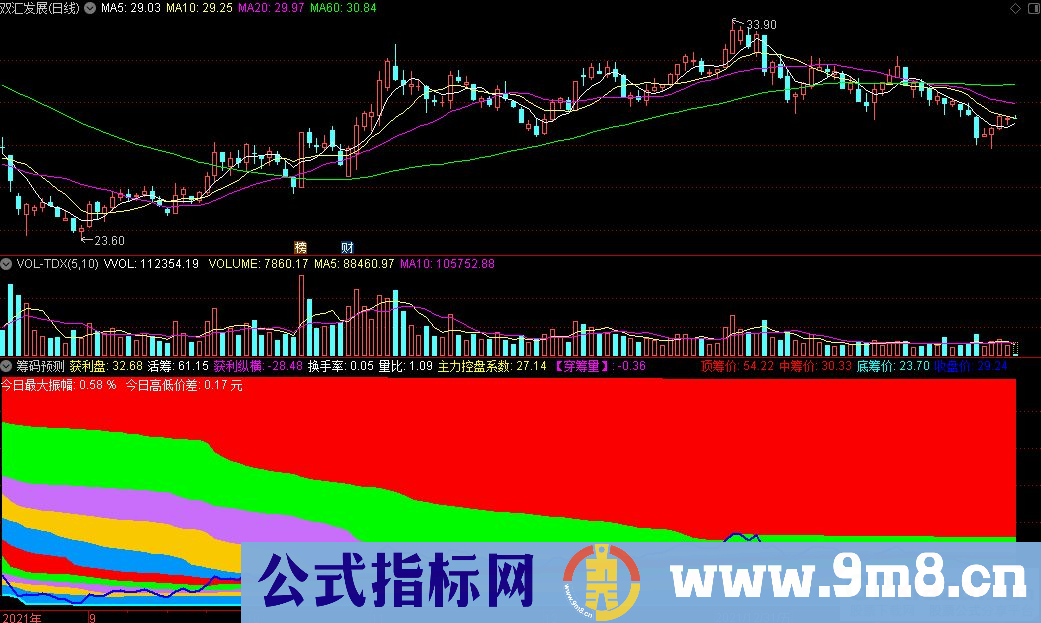 通达信筹码预测副图指标 源码 贴图