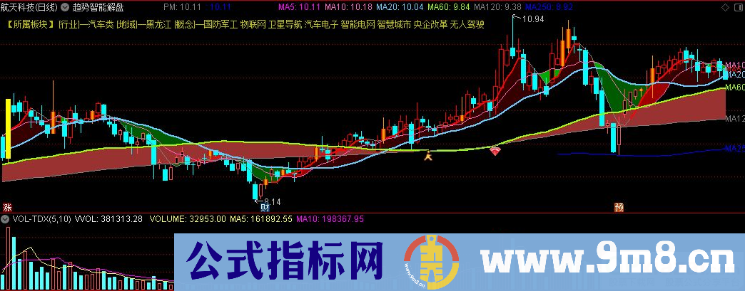 通达信趋势智能解盘主图指标 源码 贴图