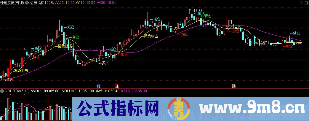 通达信必涨指标100%主图指标 九毛八公式指标网