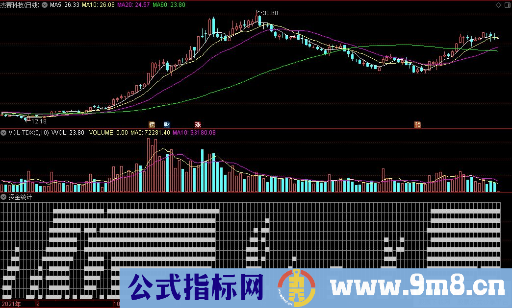 通达信资金统计副图指标 九毛八公式指标网