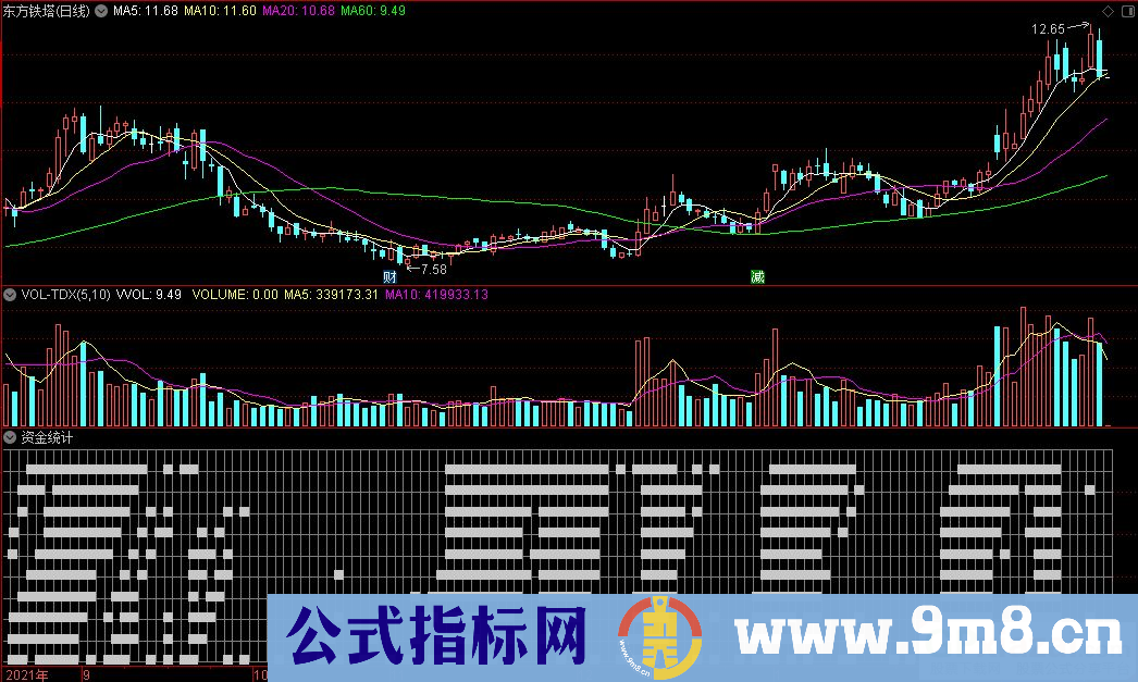 通达信资金统计副图指标 源码 贴图