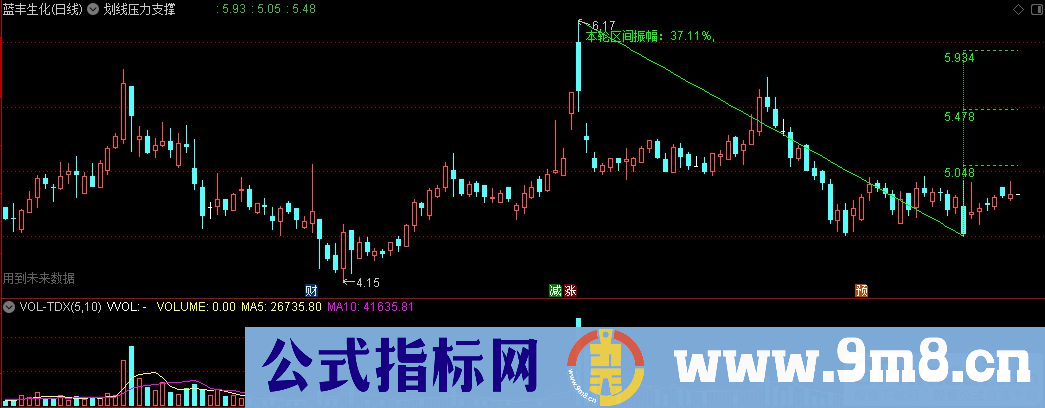 通达信划线压力支撑主图指标 源码 贴图