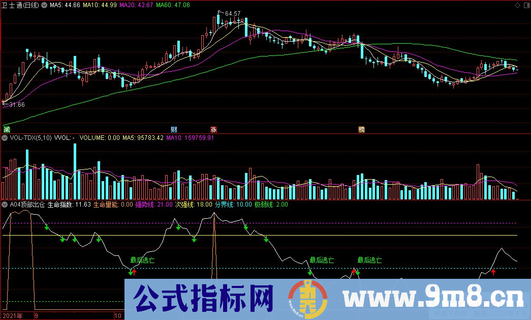 通达信A04顶部出仓副图指标 最后逃亡的机会 源码 贴图