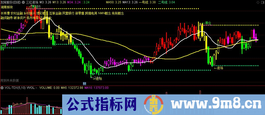 通达信三红进场主图指标 九毛八公式指标网