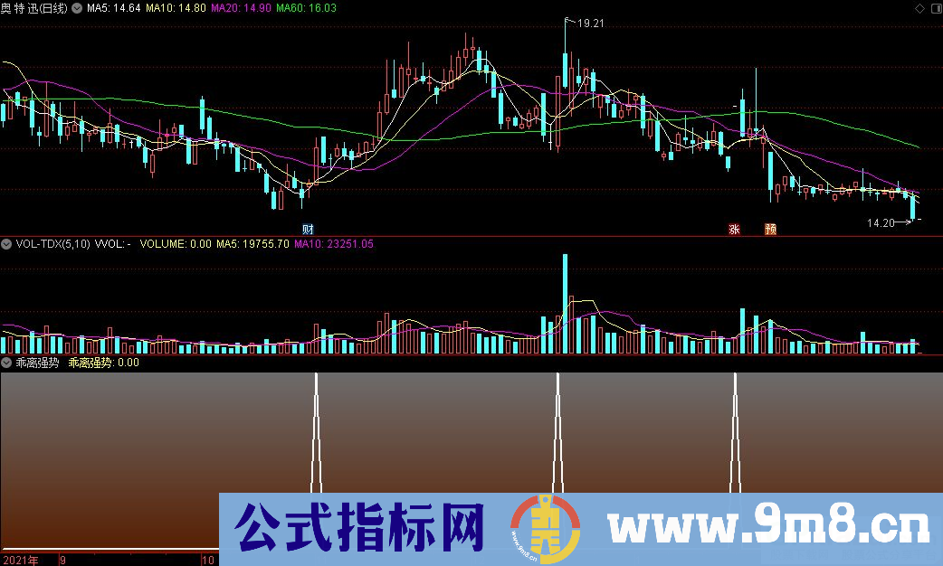 通达信乖离强势副图/选股指标 九毛八公式指标网