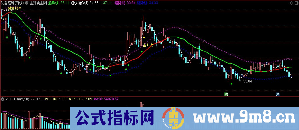 通达信主升浪主图指标 擒妖抓牛 九毛八公式指标网