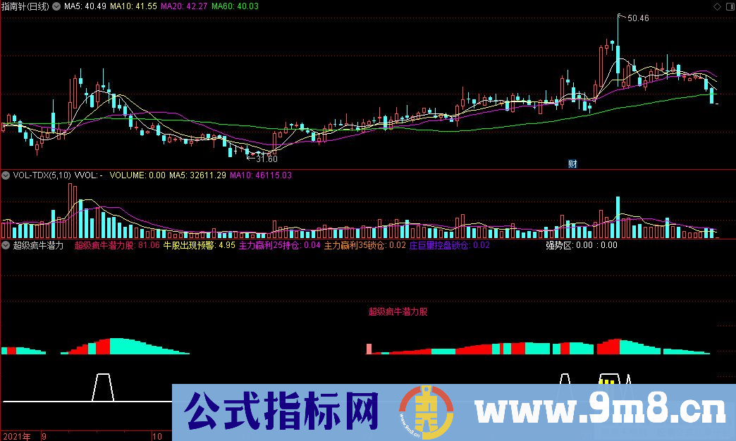 通达信超级疯牛潜力股副图指标 源码 贴图