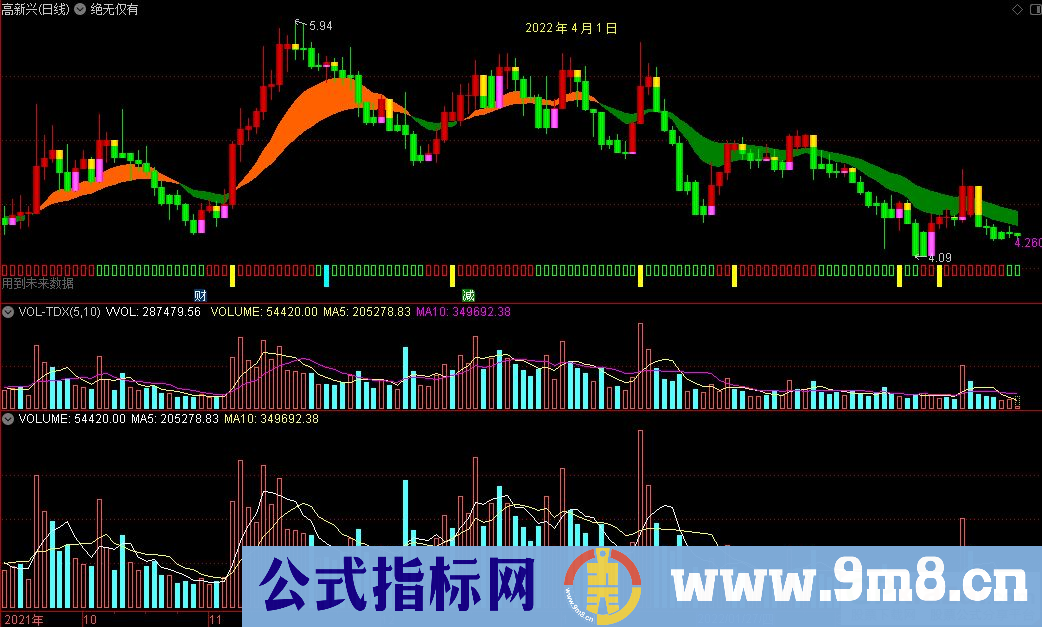 通达信绝无仅有主图指标 提前趋势预测 九毛八公式指标网