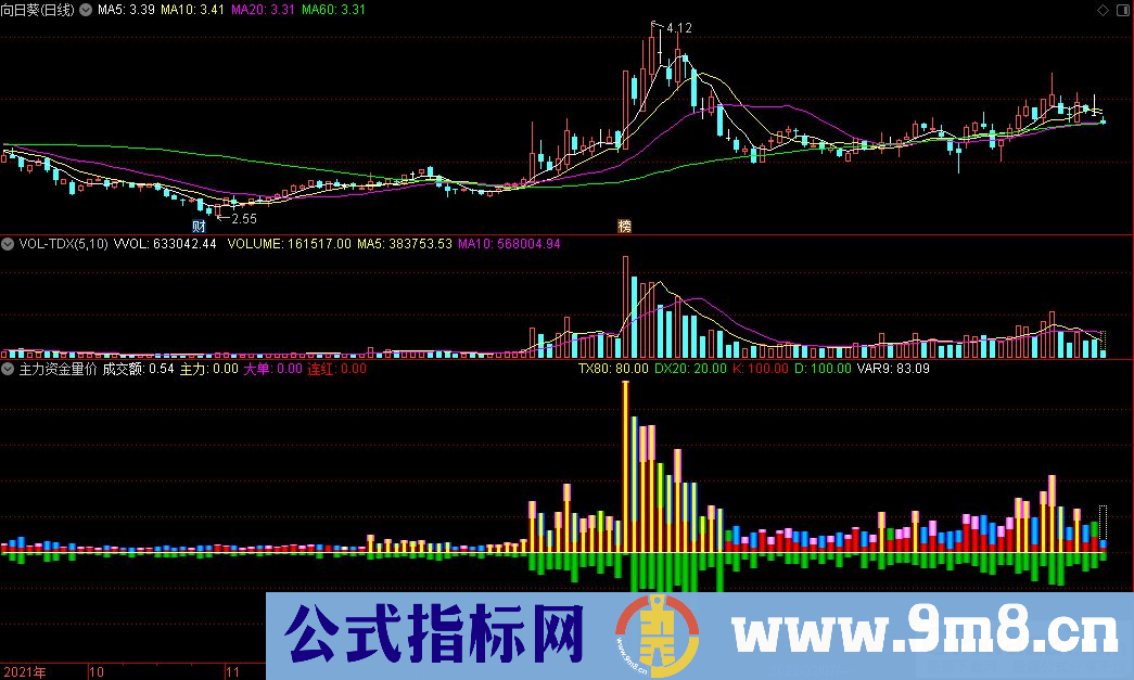 通达信主力资金量价副图指标 源码 贴图