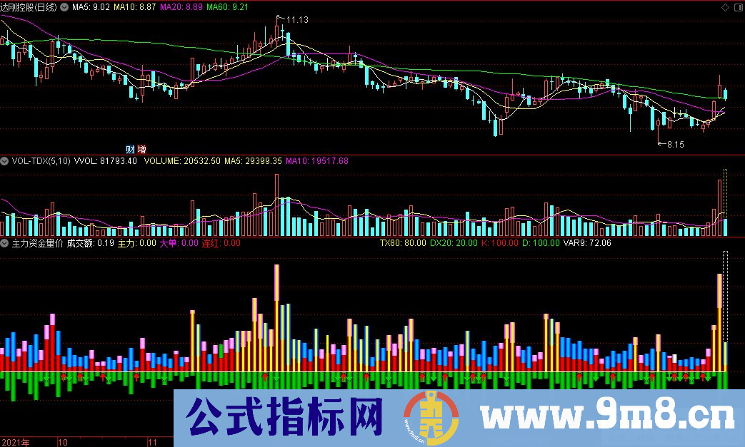 通达信主力资金量价副图指标 九毛八公式指标网