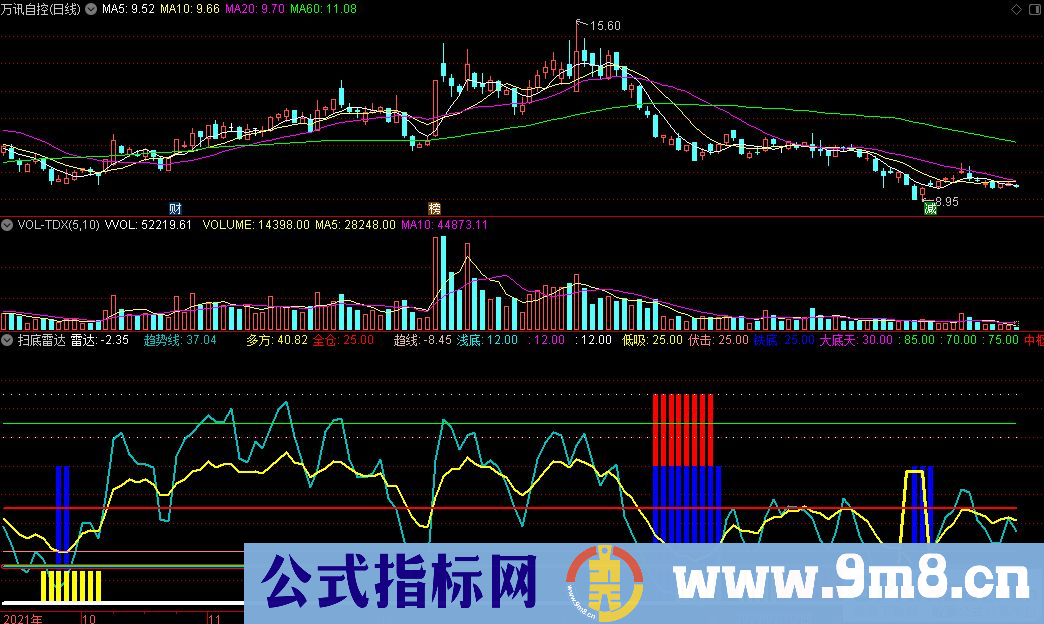 通达信扫底雷达副图指标 分仓抄底 分步止盈 九毛八公式指标网