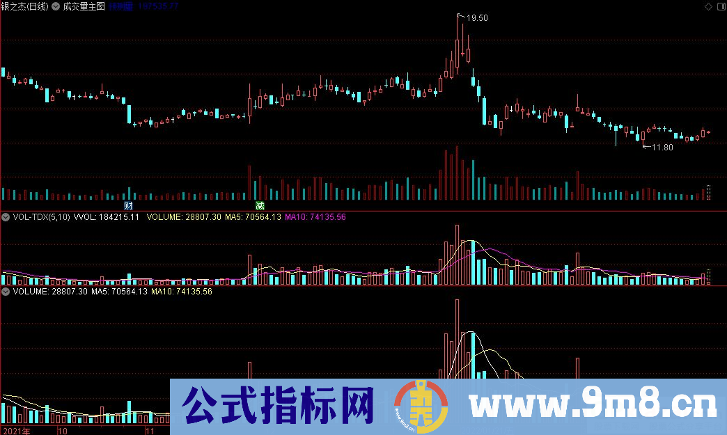 通达信成交量主图指标 九毛八公式指标网