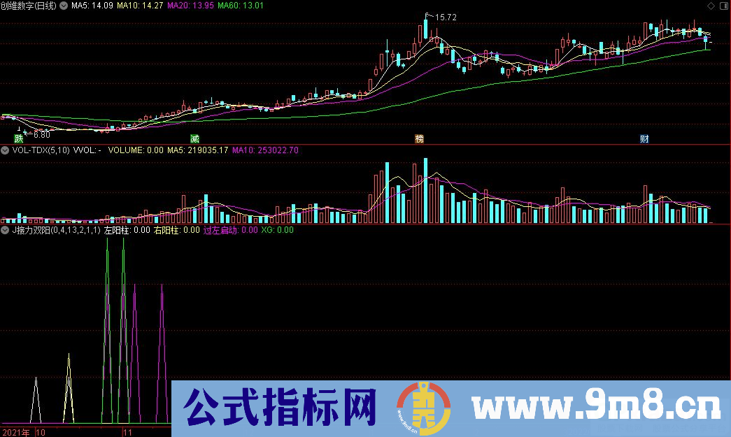 通达信J接力双阳副图指标 源码 贴图