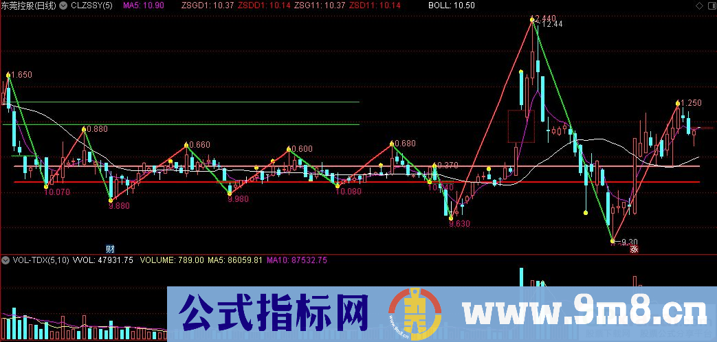 通达信缠论中枢试用版本CLZSSY主图指标 源码 贴图