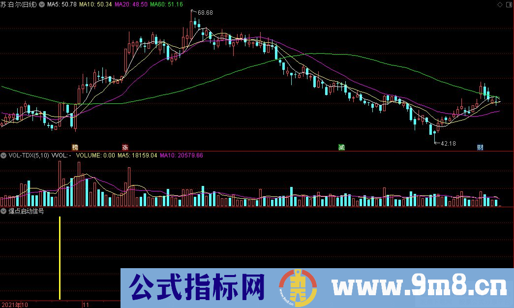 通达信爆点启动信号副图+爆点启动选股指标 一不小心就抓大牛 九毛八公式指标网