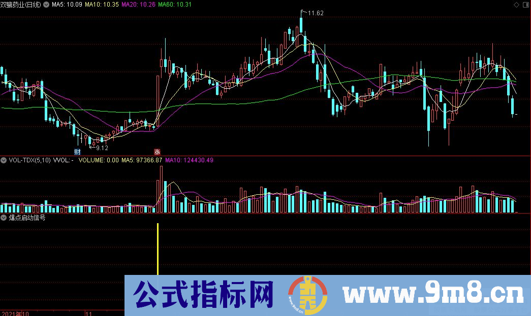 通达信爆点启动信号副图+爆点启动选股指标 一不小心就抓大牛 源码 贴图