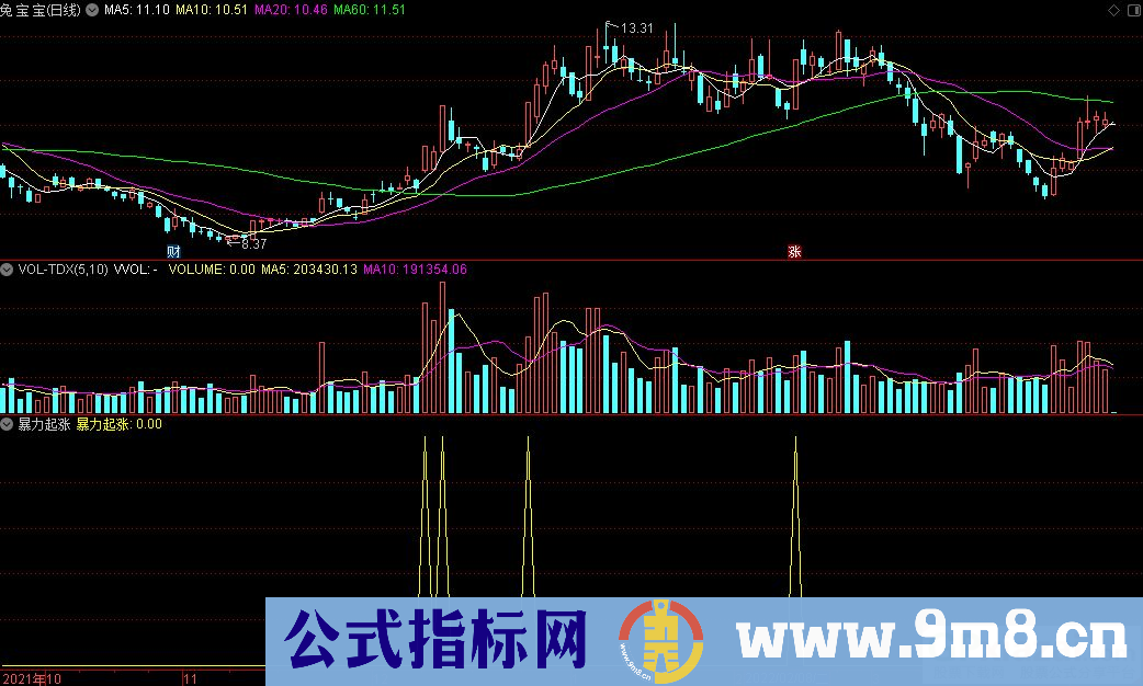 通达信暴力起涨副图/选股指标 步骤刚起步的启动点 源码 贴图