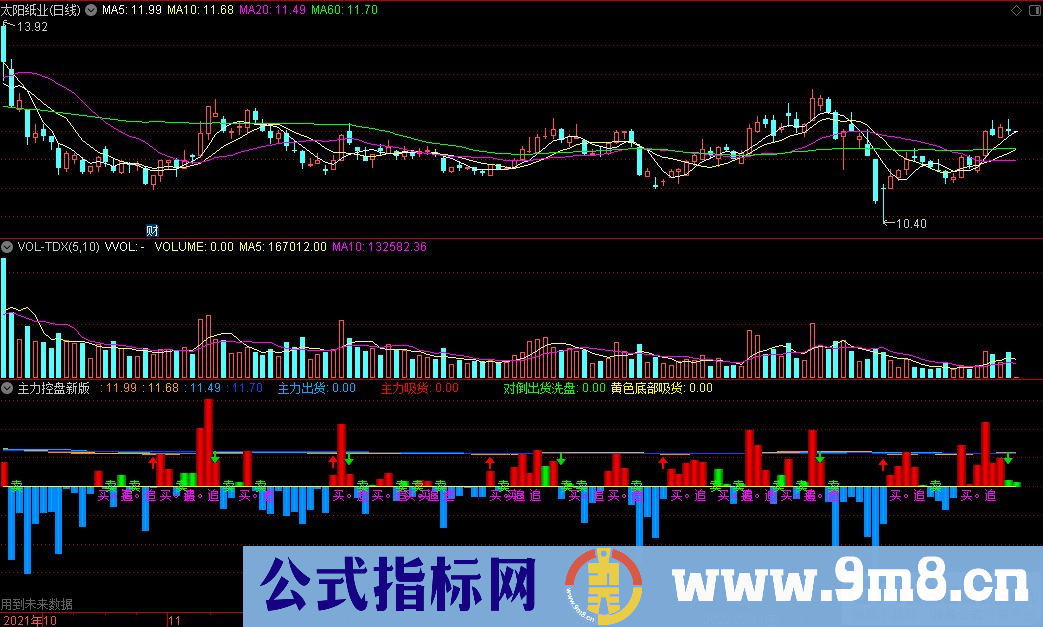 通达信主力控盘新版副图指标 源码 贴图