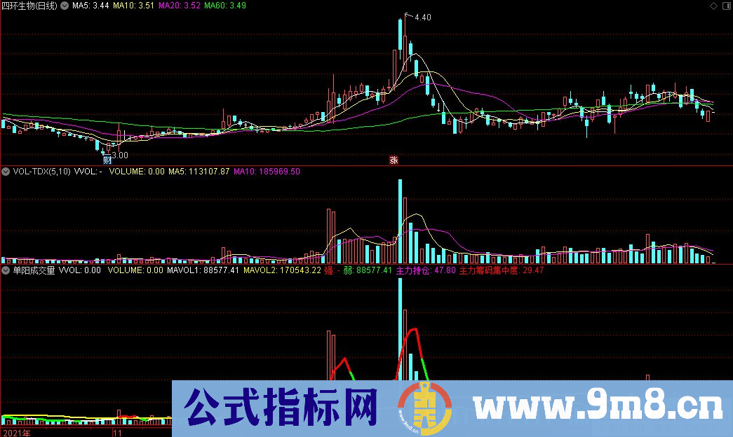 通达信单阳成交量副图指标 九毛八公式指标网