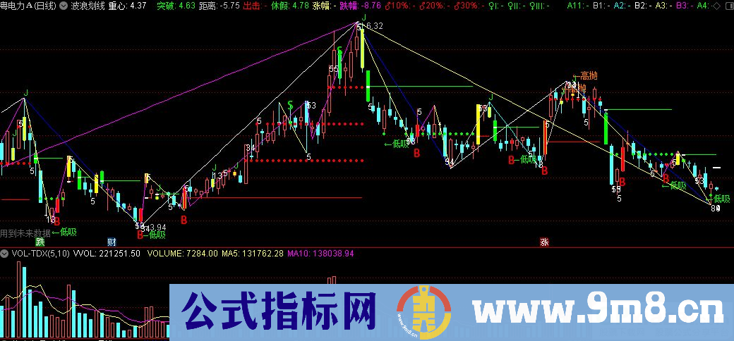 通达信波浪划线主图指标 内有突破线压力线支撑线 九毛八公式指标网