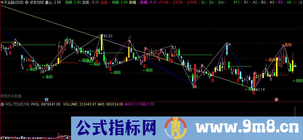 通达信波浪划线主图指标 内有突破线压力线支撑线 源码 贴图