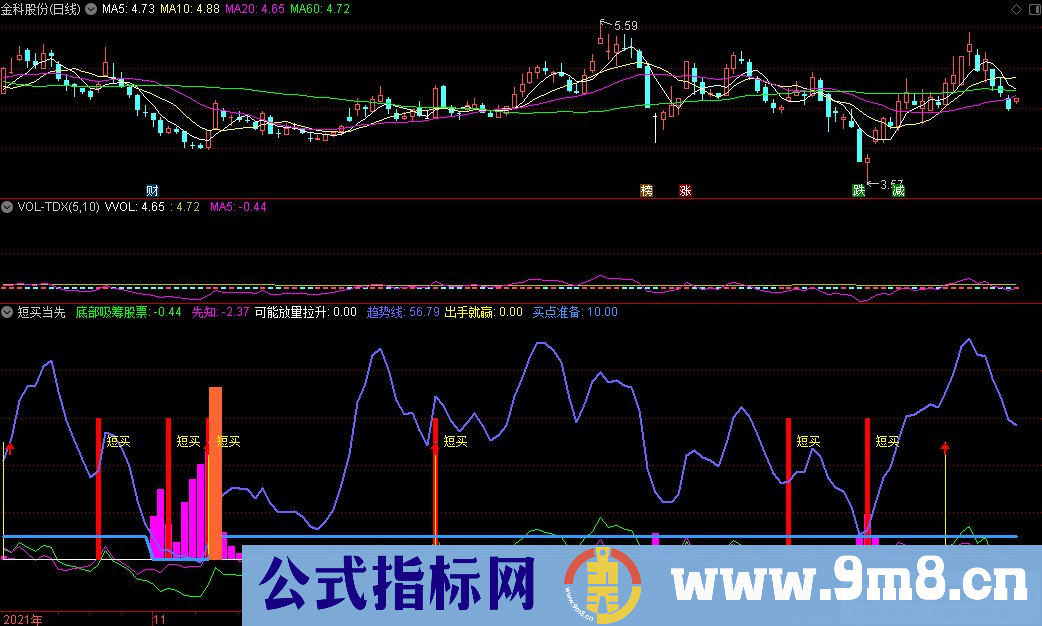 通达信短买当先副图指标 抄底指标 九毛八公式指标网