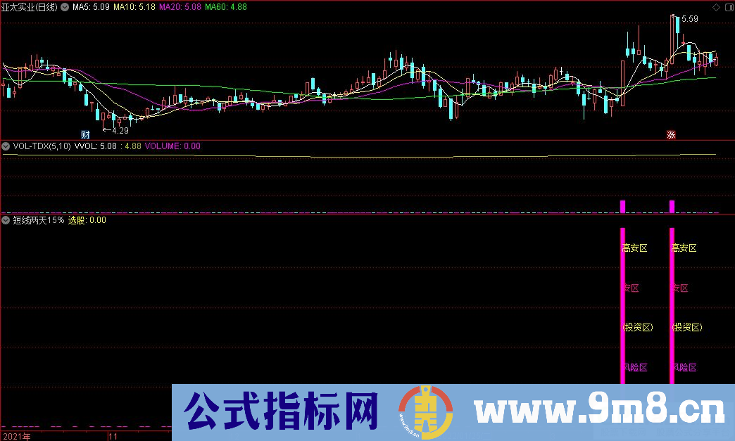 通达信短线两天15%副图+短线两天15%选股指标 九毛八公式指标网