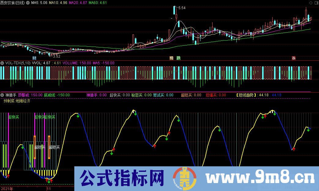 通达信神猎手副图+超爆买选股+超短买选股指标 九毛八公式指标网 无未来