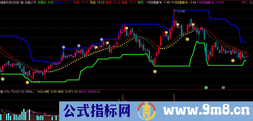 通达信多赢少亏主图指标 抄底指标 九毛八公式指标网