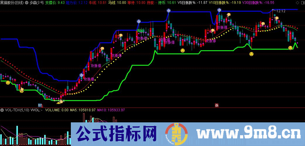 通达信多赢少亏主图指标 源码 贴图