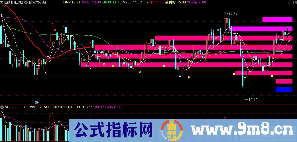 通达信彩色筹码峰主图指标 在主图右侧显示 九毛八公式指标网