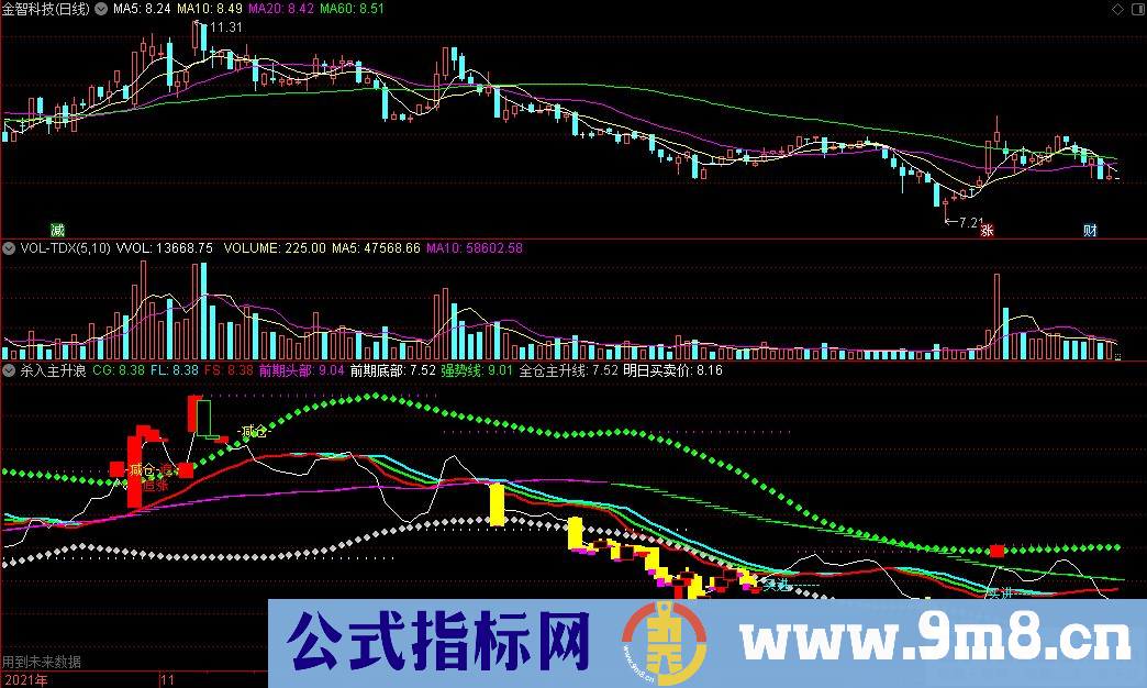 通达信杀入主升浪副图指标 源码 贴图