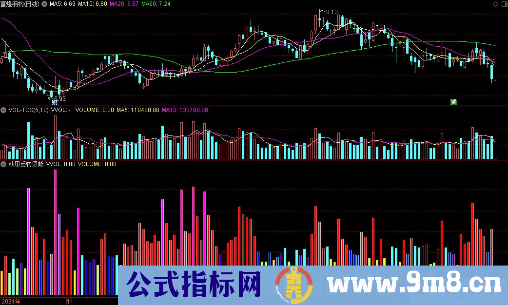 通达信动量反转量能副图指标 九毛八公式指标网